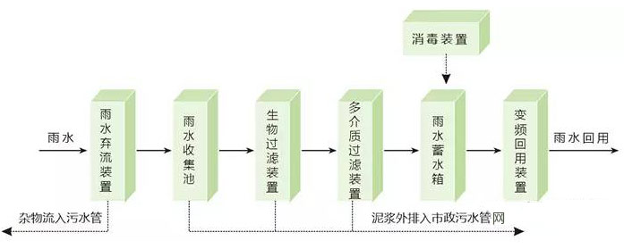 雨水收集系統(tǒng)