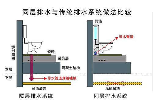 同層排水系統(tǒng) 同層排水系統(tǒng)