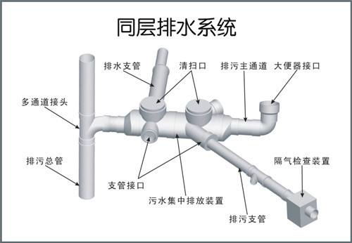 同層排水系統(tǒng) 同層排水系統(tǒng)