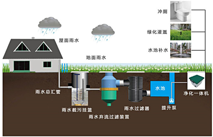 雨水收集系統(tǒng) 雨水收集系統(tǒng)