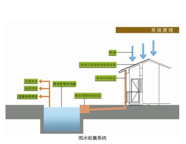 雨水收集系統(tǒng)