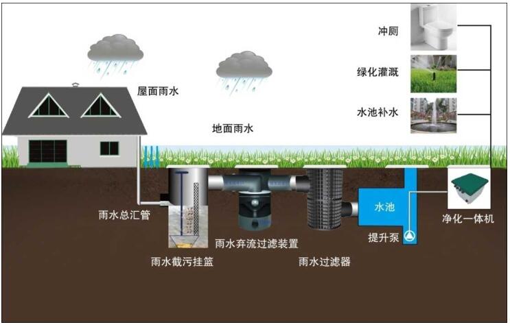 雨水收集系統(tǒng)