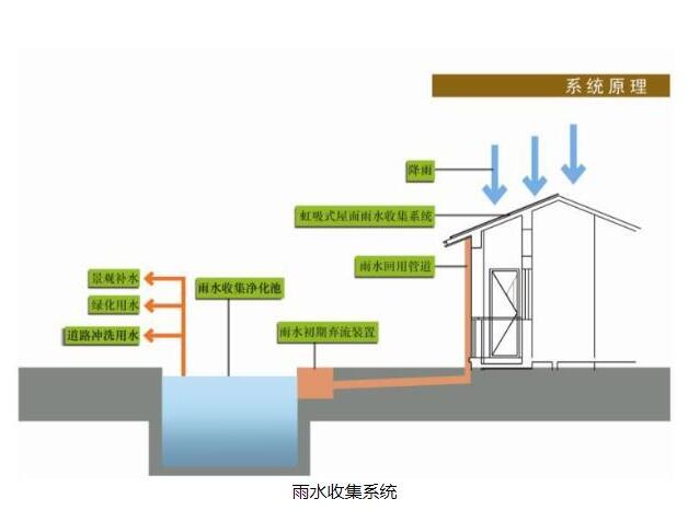 雨水收集系統(tǒng)