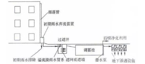 雨水收集系統(tǒng)
