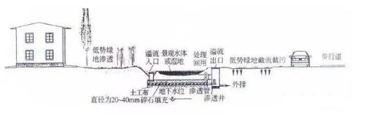 雨水收集系統(tǒng)