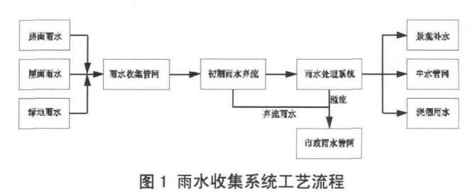 雨水收集系統(tǒng)