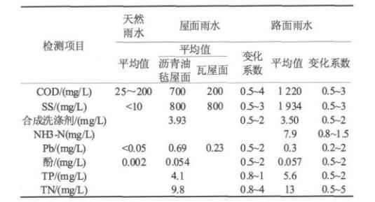 雨水收集系統(tǒng)